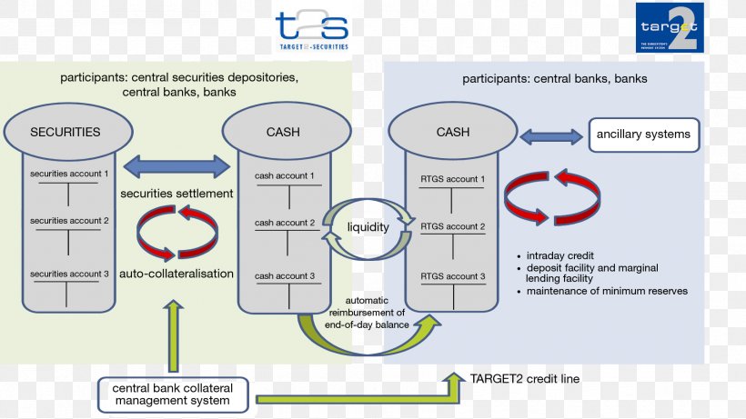 T2S TARGET2 Settlement Eurosystem European Central Bank, PNG, 1775x999px, Settlement, Area, Bank, Bank Of Estonia, Brand Download Free