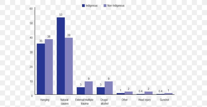 Australia Cause Of Death Prison Mortality Rate, PNG, 600x426px, Australia, Area, Blue, Brand, Cause Of Death Download Free