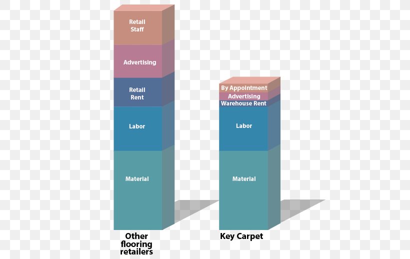Key Carpet Inc. Page Industrial Boulevard St. Louis Flooring, PNG, 578x518px, Carpet, Brand, Diagram, Flooring, Missouri Download Free