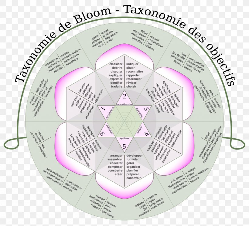 Bloom's Taxonomy Educational Technology Learning, PNG, 1126x1024px, Taxonomy, Benjamin Bloom, Classroom, Diagram, Education Download Free
