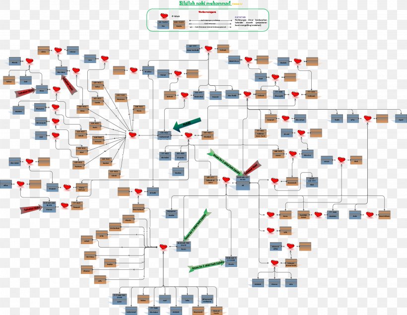 family tree of muhammad silsila prophet organization png 2937x2276px family tree of muhammad area diagram family family tree of muhammad silsila prophet