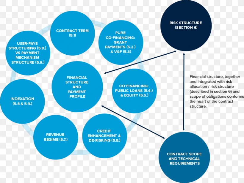 Project Finance Capital Structure Insurance Organization, PNG, 836x629px, Finance, Area, Brand, Capital Structure, Communication Download Free