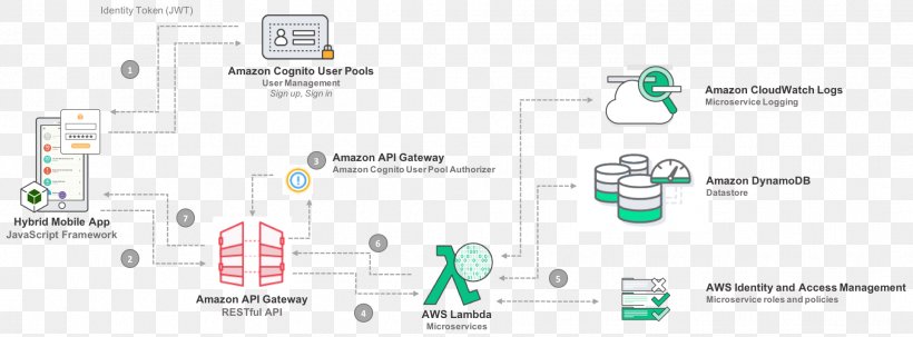 Amazon Web Services Applications Architecture, PNG, 1926x713px, Amazon Web Services, Amazon Elastic Compute Cloud, Applications Architecture, Architect, Architecture Download Free