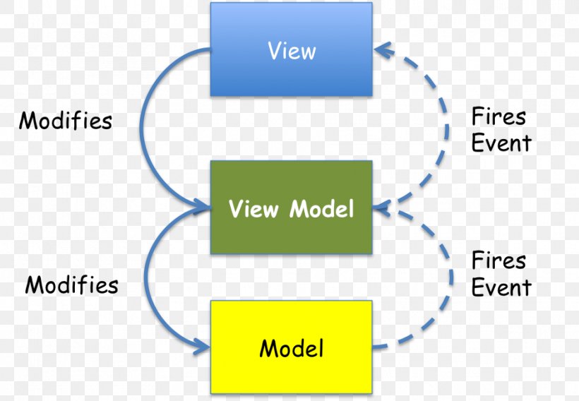 Model–view–viewmodel Single-page Application Knockout RequireJS Logo, PNG, 936x649px, Singlepage Application, Area, Brand, Communication, Diagram Download Free