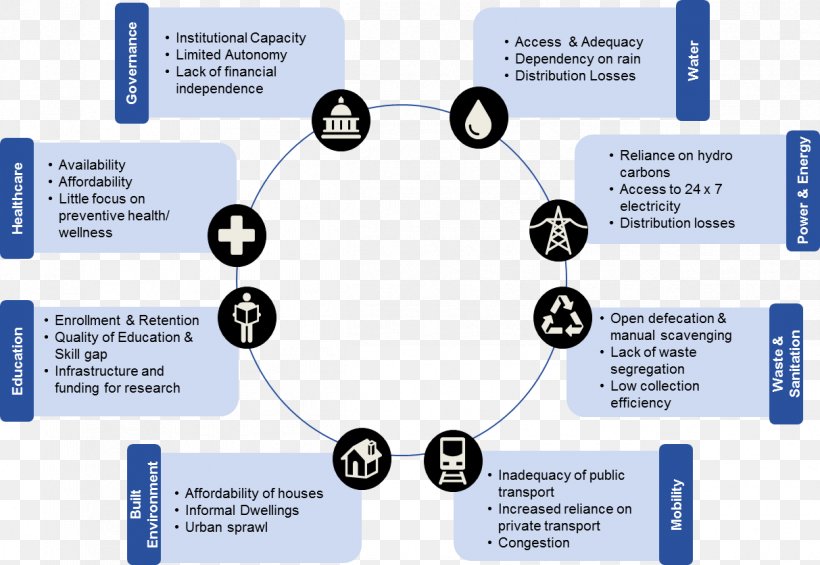 Smart Cities Mission India Smart City Urban Area, PNG, 1213x836px, Smart Cities Mission, Brand, City, Communication, Diagram Download Free