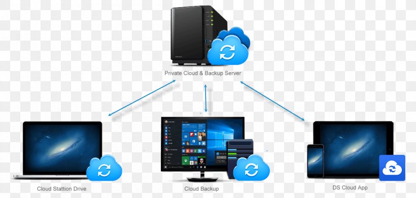 Backup Synology Inc. Network Storage Systems File Synchronization Smartphone, PNG, 1050x500px, Backup, Brand, Cloud Computing, Communication, Communication Device Download Free