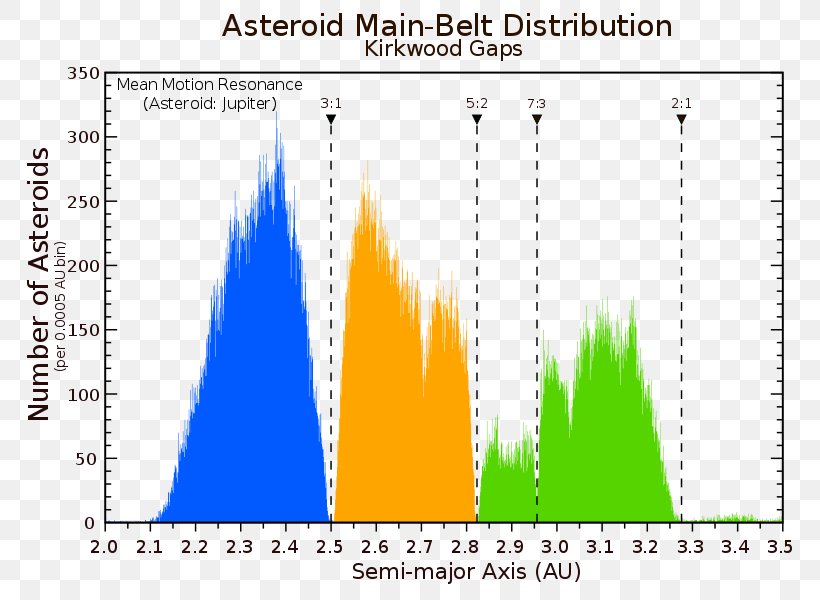 Kirkwood Gap Asteroid Belt Orbital Resonance Secular Resonance, PNG, 776x600px, Asteroid Belt, Area, Asteroid, Asteroid Family, Diagram Download Free