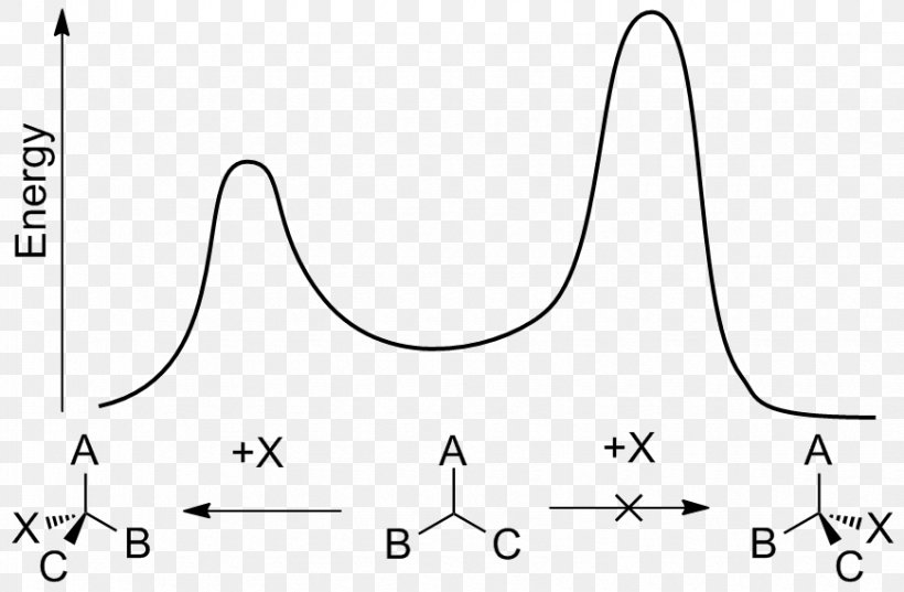 Asymmetric Induction Chemical Reaction Enantioselective Synthesis Energy Profile Gibbs Free Energy, PNG, 870x570px, Chemical Reaction, Addition Reaction, Area, Black, Black And White Download Free