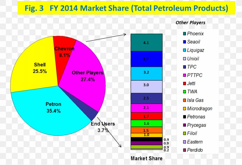Petroleum Industry Royal Dutch Shell Market Share, PNG, 1200x821px, Petroleum, Area, Brand, Business, Demand Download Free