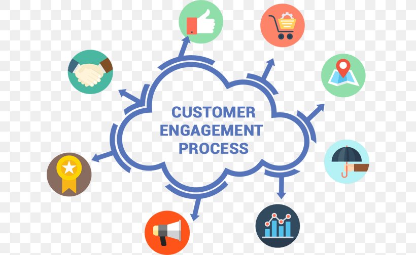 Customer Engagement Customer-relationship Management Customer Service Brand, PNG, 636x504px, Customer Engagement, Area, Brand, Business, Communication Download Free
