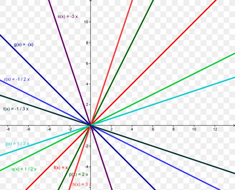 Linear Function Linearity Graph Of A Function, PNG, 1600x1294px, Linear Function, Area, Diagram, Equation, Finitary Relation Download Free