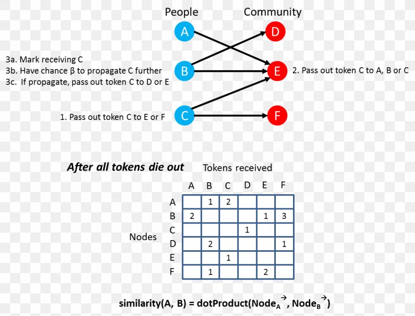 Similarity Measure Machine Learning K-nearest Neighbors Algorithm Cluster Analysis Distance, PNG, 1109x846px, Machine Learning, Algorithm, Area, Brand, Cluster Analysis Download Free