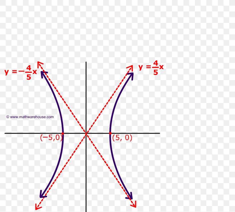 Hyperbola Graph Of A Function Equation Vertex Conic Section, PNG, 803x741px, Hyperbola, Algebra, Area, Asymptote, Conic Section Download Free