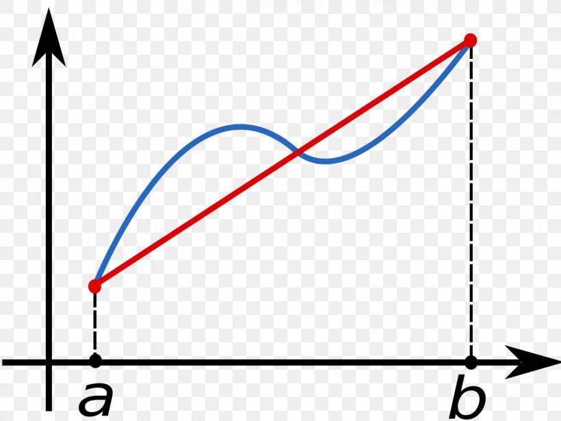 Trapezoidal Rule Integral Approximation Numerical Integration, PNG, 1200x901px, Trapezoidal Rule, Approximation, Area, Blue, Calculus Download Free