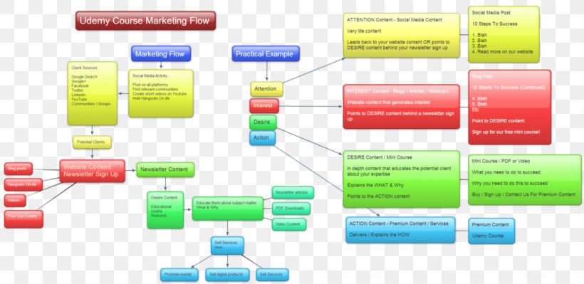 Sales Process AIDA Marketing Mind Map, PNG, 1000x487px, Sales Process, Aida, Brand, Creativity, Diagram Download Free