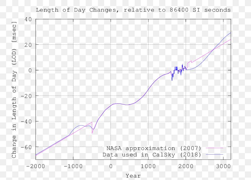 Heliacal Rising Ecliptic Planet Astronomy Sidereal Day, PNG, 765x588px, Heliacal Rising, Area, Astronomy, Data, Diagram Download Free