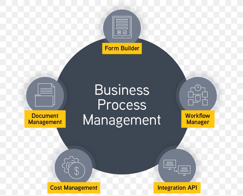 Project Management Software Business Process Management Computer Software, PNG, 708x662px, Project Management, Architectural Engineering, Brand, Building, Business Download Free