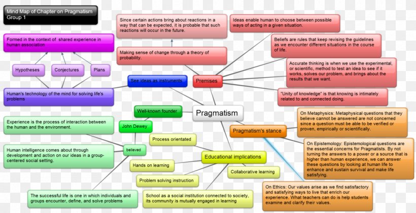 Mind Map Philosophy Information Pragmatism, PNG, 1040x533px, Mind Map ...