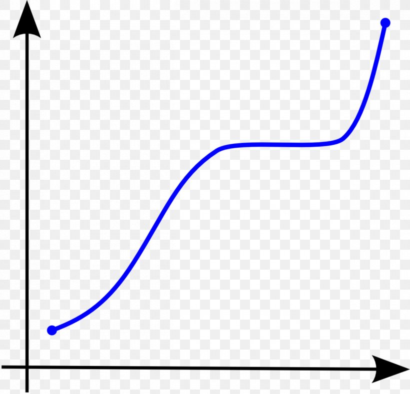 Monotonic Function Mathematics Graph Of A Function Sigmoid Function, PNG, 1200x1156px, Monotonic Function, Area, Black, Blue, Continuous Function Download Free