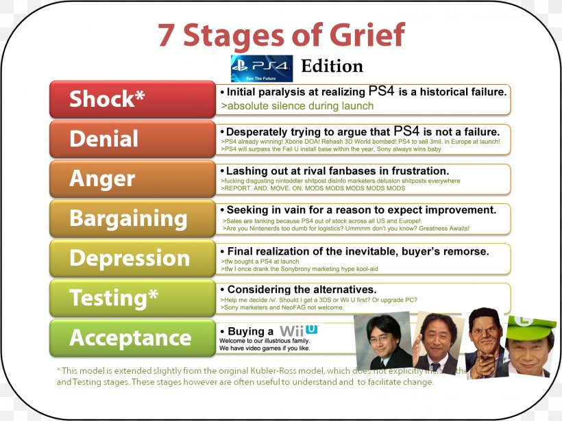 Kübler-Ross Model On Grief And Grieving Counseling Psychology, PNG, 1506x1131px, Grief, Acceptance, Anger, Conversation, Coping Download Free