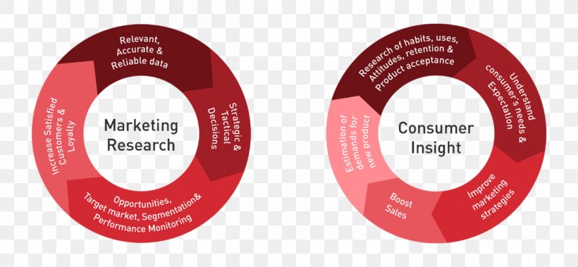 Customer Insight Market Research Marketing Consumer, PNG, 1201x556px, Customer Insight, Brand, Consumer, Data Analysis, Hardware Download Free