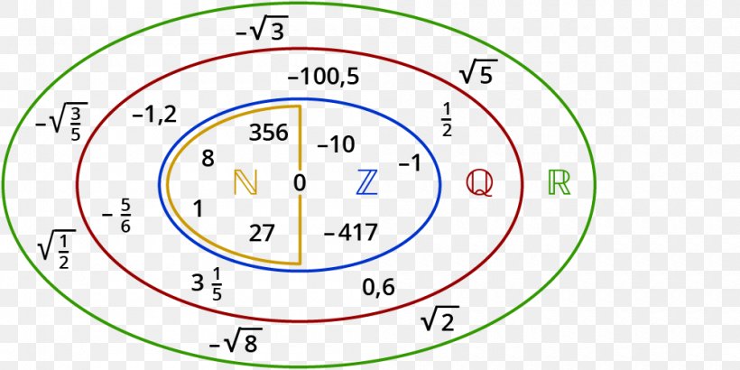 Irrational Number Mathematics Real Number, PNG, 1000x500px, Irrational Number, Area, Clock, Combination, Complex Number Download Free