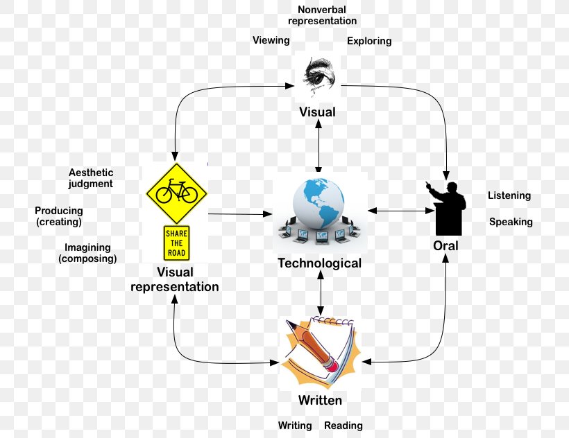Technology Technological Literacy Concept Map, PNG, 741x632px, Technology, Area, Balanced Literacy, Communication, Concept Download Free
