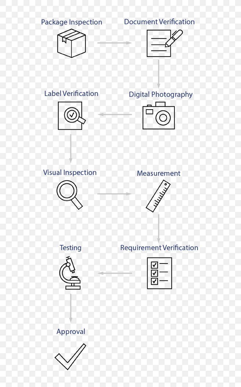 Product Design Inspection Quality Knowledge, PNG, 600x1315px, Inspection, Area, Counterfeit Money, Diagram, Knowledge Download Free