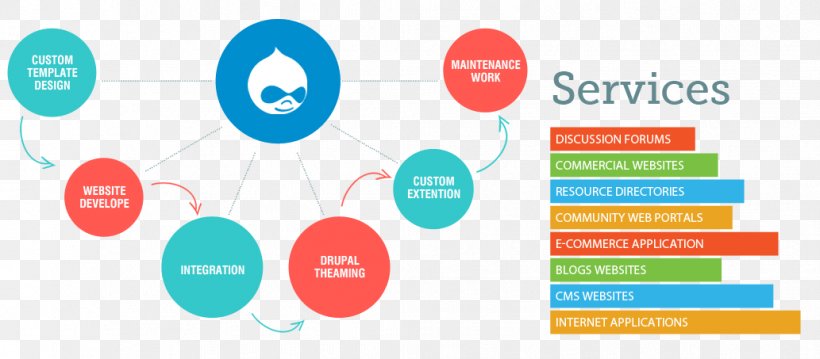 Web Development Drupal Content Management System Software Development, PNG, 1033x453px, Web Development, Brand, Communication, Content Management, Content Management System Download Free