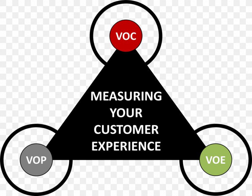 System Of Measurement Brand Customer Experience, PNG, 1054x822px, Measurement, Area, Artwork, Behavior, Brand Download Free