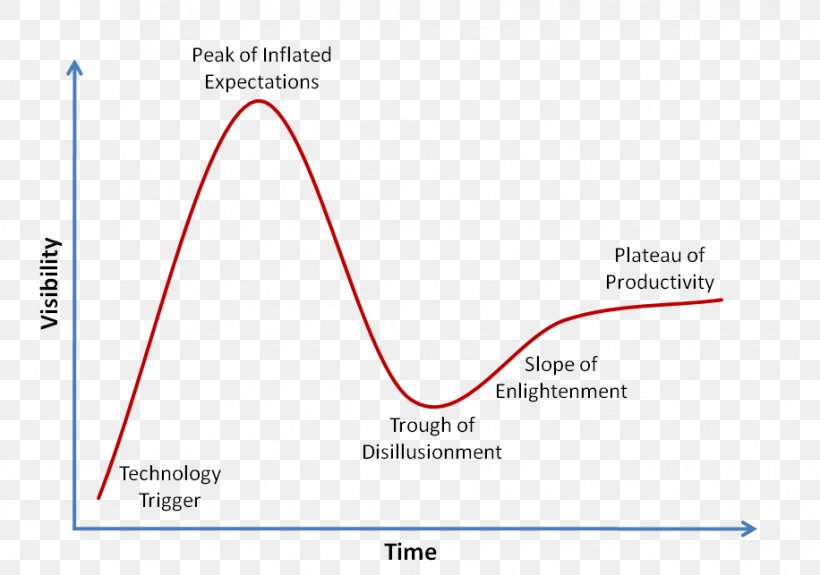 Gartner Hype Cycle Magic Quadrant Marketing Business Intelligence, PNG, 916x643px, Gartner, Analytics, Area, Brand, Business Download Free