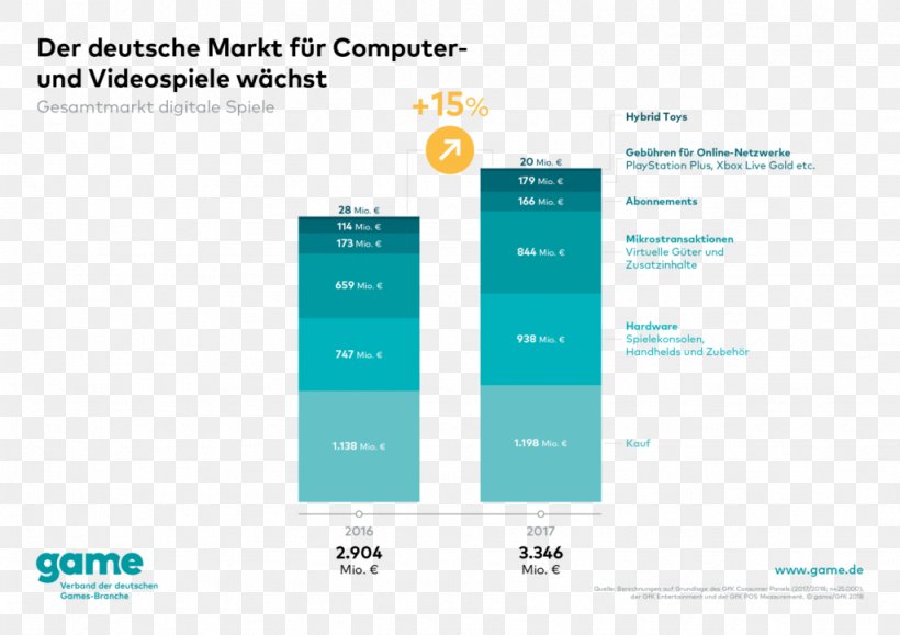 Germany Video Game Industry, PNG, 1024x724px, 2017, Germany, Brand, Creative Industries, Diagram Download Free