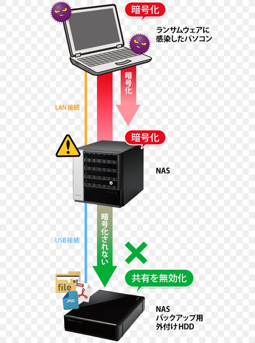 Network Storage Systems Seagate NAS 4-Bay Electronics Elecom Workgroup, PNG, 640x1100px, Network Storage Systems, Box, Computer Servers, Elecom, Electronics Download Free