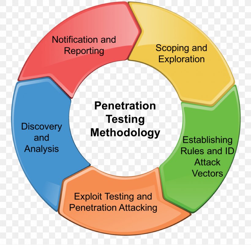 Penetration Test Exploit Network Security Vulnerability, PNG, 1120x1095px, Penetration Test, Area, Brand, Business, Communication Download Free