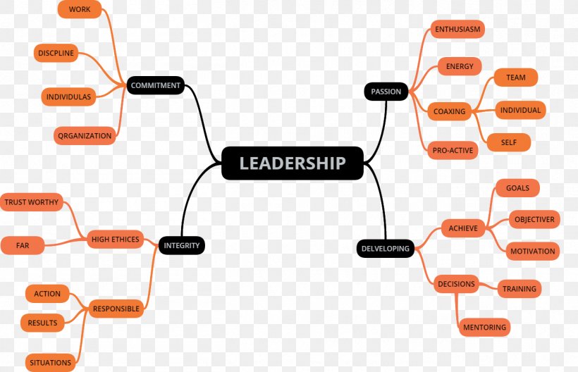 Values-Driven Leadership Essay Innovation Skill, PNG, 1305x841px, Leadership, Audio, Audio Equipment, Communication, Creativity Download Free