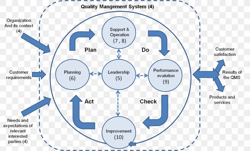 PDCA Quality Management System ISO 9001, PNG, 1656x1000px, Pdca, Area, Brand, Communication, Diagram Download Free