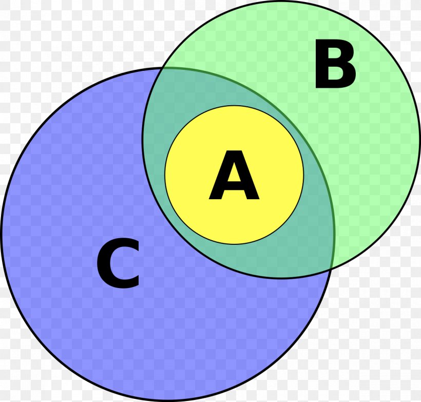 Association Fallacy Logic Euler Diagram Syllogism, PNG, 1200x1146px, Fallacy, Area, Argument, Diagram, Euler Diagram Download Free