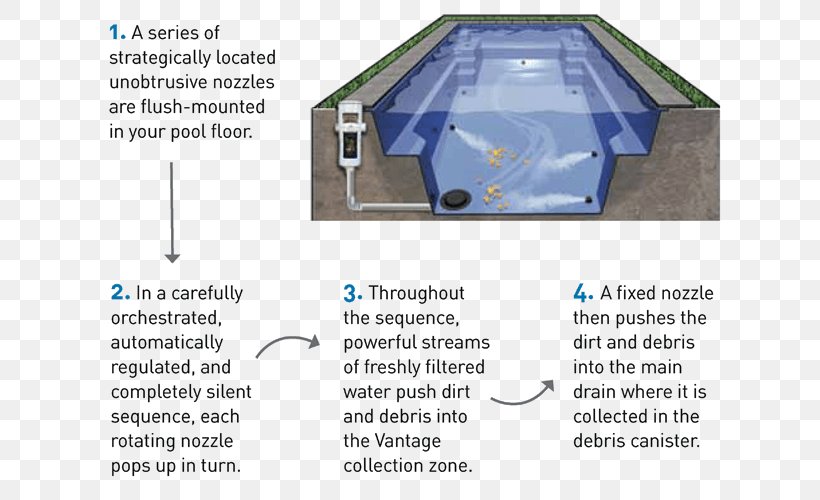 Swimming Pools Floor Cleaning System Automated Pool Cleaner, PNG, 660x500px, Swimming Pools, Automated Pool Cleaner, Cleaner, Cleaning, Daylighting Download Free