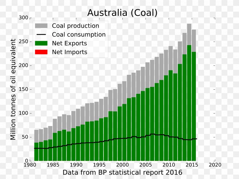 Australia Coal Energy Mix Petroleum, PNG, 2000x1500px, Australia, Brand, Coal, Diagram, Elevation Download Free