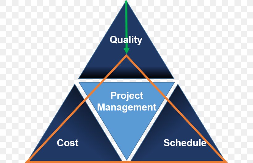 Deliverable Project Management Triangle Quality Costs, PNG, 661x529px, Deliverable, Architectural Engineering, Area, Brand, Cost Download Free