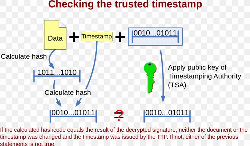 Notary Cryptography Timestamp Data Hash Function, PNG, 1280x748px, Notary, Area, Blockchain, Computer Network, Cryptography Download Free
