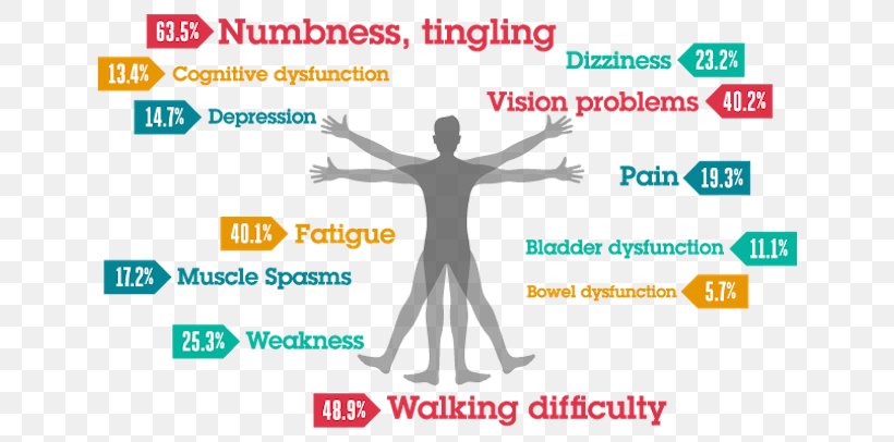 Multiple Sclerosis Signs And Symptoms Medical Sign Disease, PNG, 650x406px, Multiple Sclerosis, Area, Arm, Brand, Cause Download Free