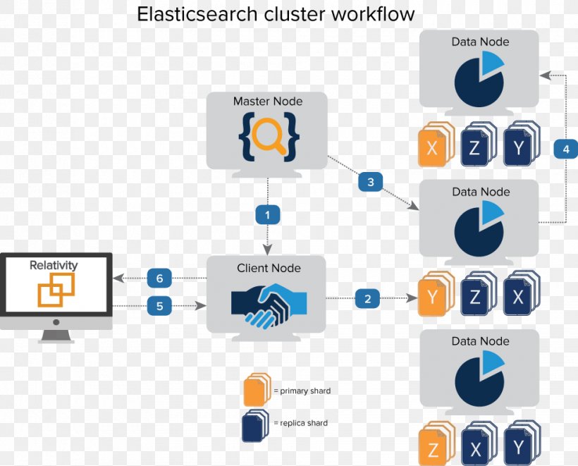 Elasticsearch Computer Cluster Node Relativity Technologies Architecture, PNG, 980x791px, Elasticsearch, Architecture, Brand, Business, Collaboration Download Free