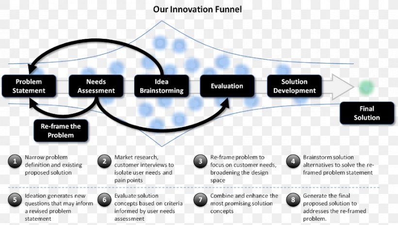 Innovation Management Design Thinking Idea, PNG, 900x510px, Innovation, Brand, Business, Business Process, Communication Download Free