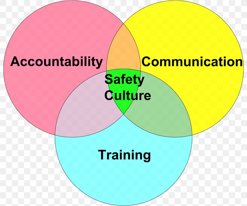 Safety Culture Occupational Safety And Health Administration Effective Safety Training Accountability, PNG, 800x686px, Safety Culture, Accountability, Area, Brand, Communication Download Free