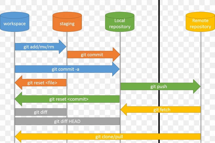 GitHub Branching Version Control Bitbucket Server, PNG, 1450x969px, Git, Apache Subversion, Area, Bitbucket Server, Branching Download Free