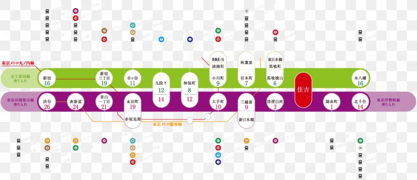 Sumiyoshi Station Tokyo Metro Hanzōmon Line Toei Shinjuku Line Hanzōmon Station, PNG, 1220x528px, Shinjuku, Brand, Diagram, Koto, Rapid Transit Download Free