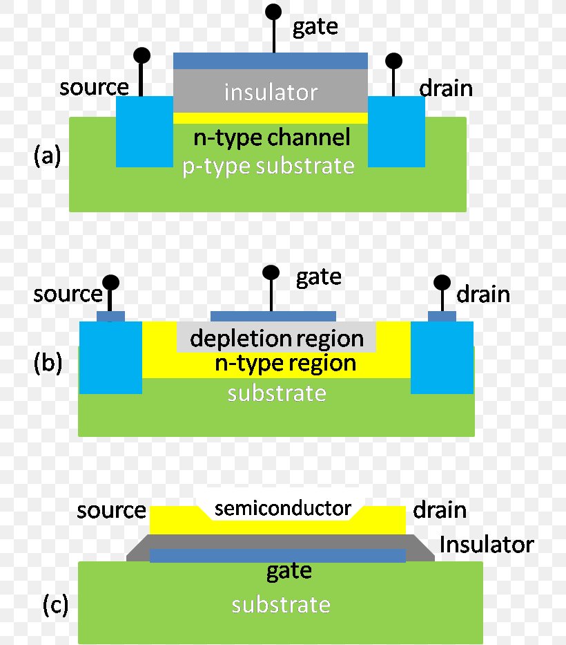 Thin-film Transistor Organic Field-effect Transistor MOSFET, PNG, 774x933px, Thinfilm Transistor, Area, Brand, Depletion Region, Diagram Download Free