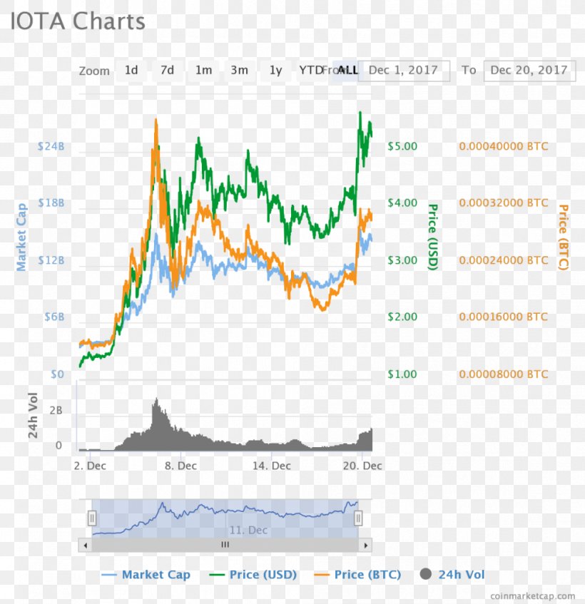 Bitcoin IOTA Cryptocurrency Vertcoin Altcoins, PNG, 991x1024px, Bitcoin, Altcoins, Area, Blockchain, Chart Download Free