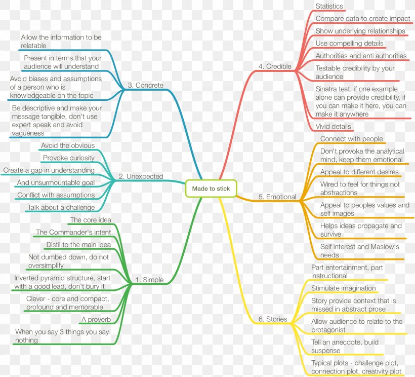 Made To Stick: Why Some Ideas Survive And Others Die Mind Map Storytelling, PNG, 2484x2254px, Mind Map, Area, Author, Book, Chip Heath Download Free